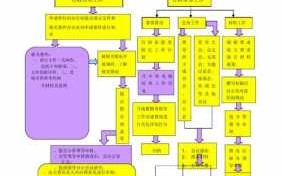 政府政务流程（政务工作流程）