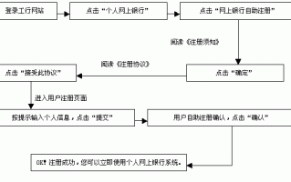 网络借贷平台注册流程（注册网络贷款平台需要什么条件）