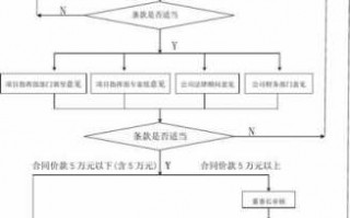 项目合同审查流程（项目合同审查流程图）