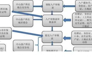 积公落户流程（落户 公积金）