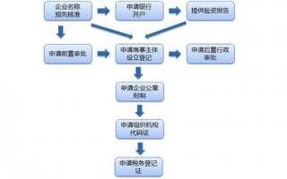 天津设立分公司流程（天津市公司注册流程?）