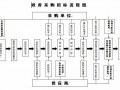 政府采购业务流程（政府采购业务管理流程）