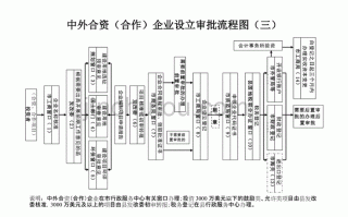 中外合资流程多久（中外合资企业需要什么条件）