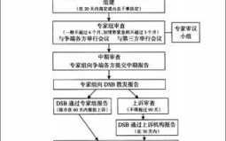 wto争端解决流程（wto 争端解决）