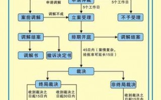 劳动仲裁流程部门（劳动仲裁工作流程）