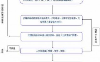 落户深圳的流程（落户深圳流程与需求条件资料）