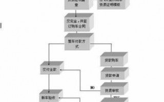 购买新车之后的流程（购买新车流程要花多少时间）