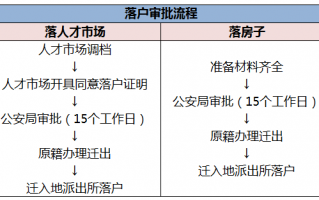 杭州应届生落户流程（杭州 应届生 落户）