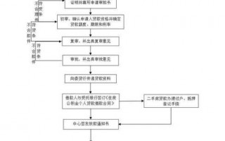 住房贷款审核流程（住房贷款审核流程图）