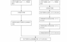 无偿划拨流程（无偿划拨资产涉税问题）