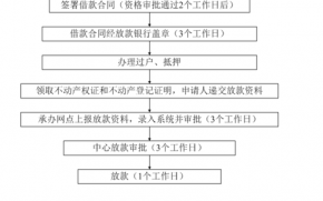 公积金贷款流程麻烦吗（公积金贷款流程快吗）