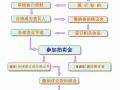 土地拍卖流程6（土地拍卖流程ppt）