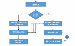 版权申报流程（版权申请的流程）