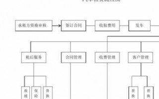 汽车租赁公司操作流程（汽车租赁公司怎么运作及盈利）