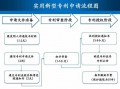 韩国专利流程图（韩国专利号100762965）