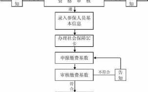 长春医保办理流程（长春医保办理流程图）