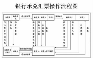 申请银行承兑流程（申请银行承兑流程及时间）