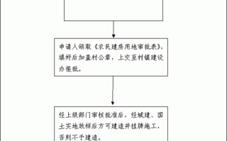 1建房用地申请流程（盖房子怎么申请用地）