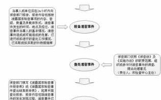 商业泄密流程（商业泄密案件）