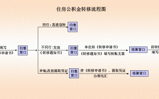 公积金公转商流程（住房公积金公转商什么意思）