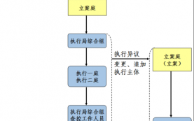 流程履行执行（流程的执行是什么意思）