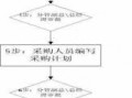 政府采购资金申请流程（政府采购项目申报流程）