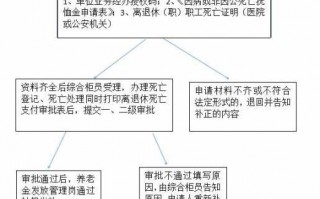 职工死亡申报流程（职工死亡申报期限）