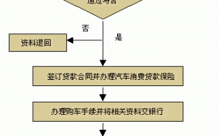 汽车贷款工作流程（汽车贷款办理流程）