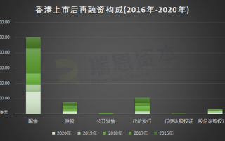 香港再融资流程（香港融资方式）