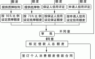 非银行机构贷款流程（非银行机构申请贷款是什么意思）