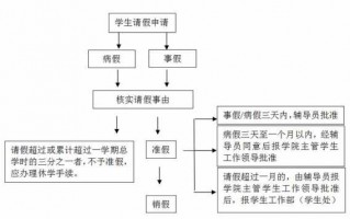 请假提前走流程（请假提前几天说比较好）