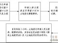 土地证办理流程（个人土地证办理流程）