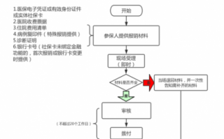 中山社保报销流程（中山社保住院报销流程）