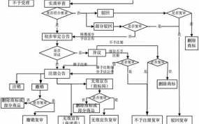 如何申请注册商标流程及费用（如何申请注册商标流程及费用表）