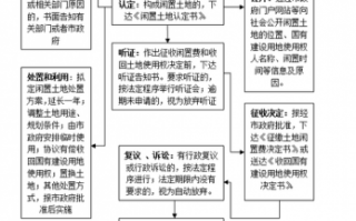 闲置土地工作流程（闲置土地工作流程图片）