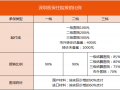 深圳住院医保报销流程（深圳医疗住院报销比例）