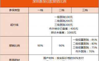 深圳住院医保报销流程（深圳医疗住院报销比例）