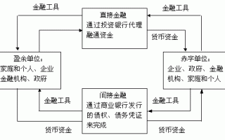 间接融资的流程（间接融资的含义）