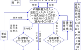 北京跨区迁户口流程（2020年北京跨区迁户口政策）