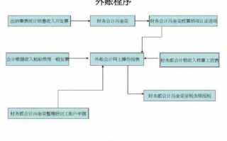 财务外账流程6（财务公司外账会计）