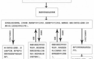 大连房子过户流程（大连房子过户去哪里办）