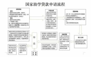 申请国家助学贷款的流程（大一大二没贷款大三可以贷吗）