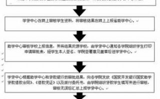 助学贷款的申请流程（助学贷款申请流程和步骤）