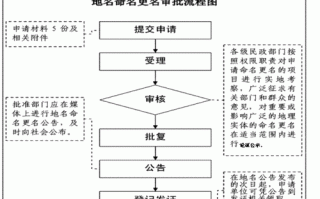 改名流程时间（改名流程时间怎么算）