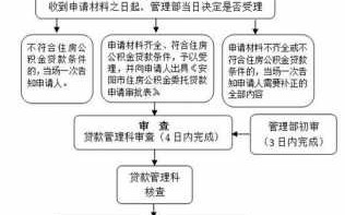 房子贷款审批流程（房子贷款审批流程需要多久）