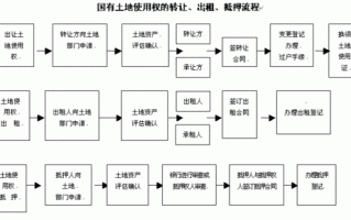 土地解押流程需要多久（土地解押需要什么材料）