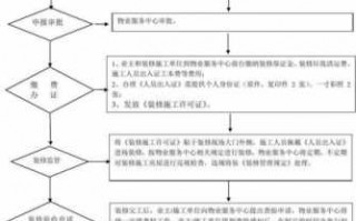 办理装修公司流程（装修公司办理装修需要准备哪些材料）