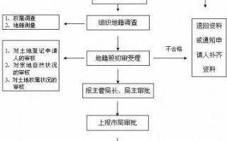 土地申请流程（土地申请需要办什么手续）