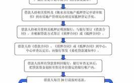 上海房屋贷款流程图（上海房屋贷款需要什么材料）