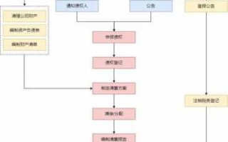 东莞企业注销流程图（东莞注销公司需要什么资料和流程）